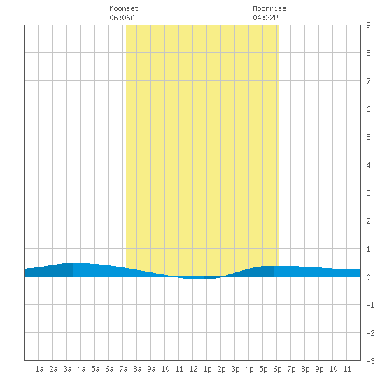 Chassahowitzka tide chart for Friday, February 3, 2023