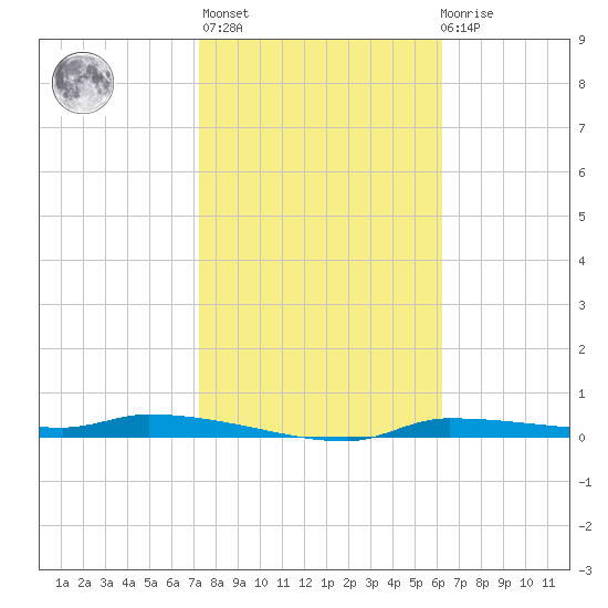 Chassahowitzka tide chart for Sunday, February 5, 2023