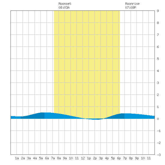 Chassahowitzka tide chart for Monday, February 6, 2023