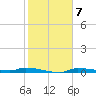 Chassahowitzka tide chart for Tuesday, February 7, 2023