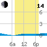 Chassahowitzka tide chart for Tuesday, March 14, 2023