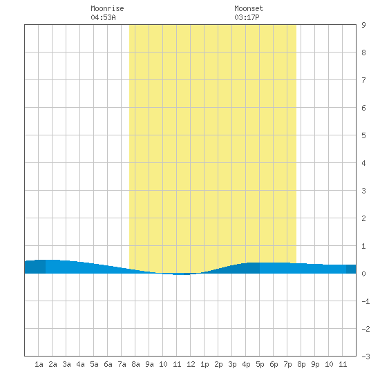 Chassahowitzka tide chart for Friday, March 17, 2023
