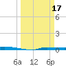 Chassahowitzka tide chart for Friday, March 17, 2023