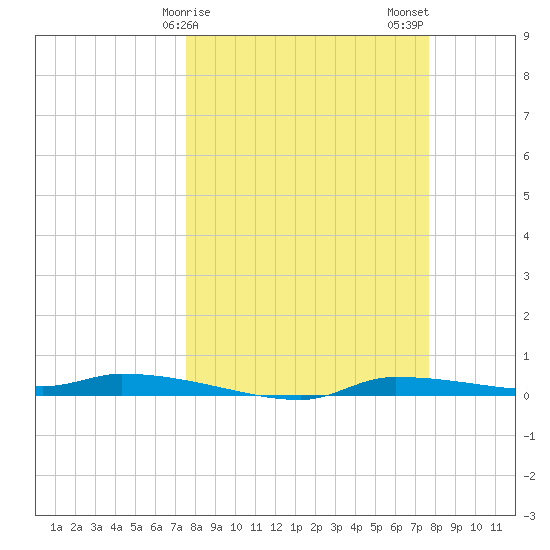 Chassahowitzka tide chart for Sunday, March 19, 2023