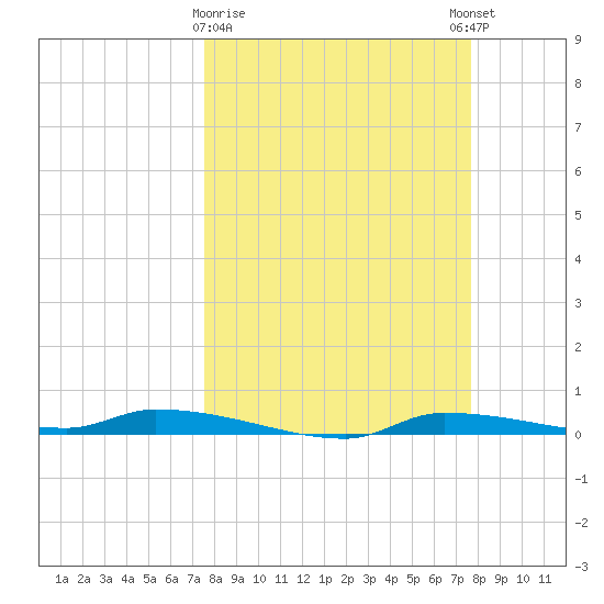 Chassahowitzka tide chart for Monday, March 20, 2023