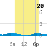 Chassahowitzka tide chart for Monday, March 20, 2023