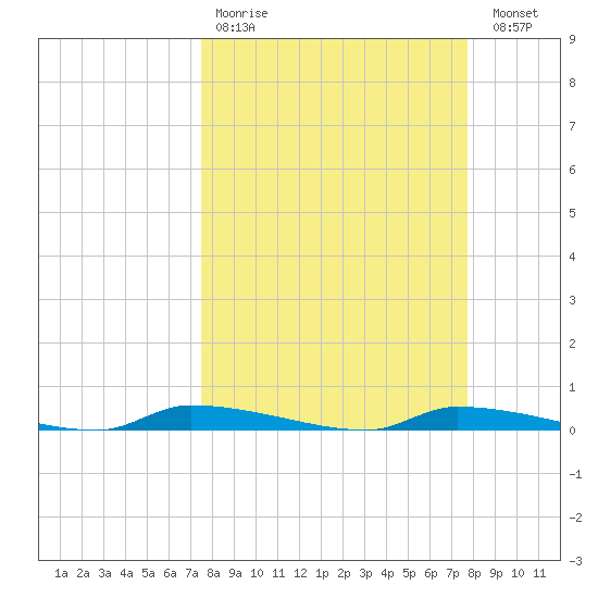Chassahowitzka tide chart for Wednesday, March 22, 2023