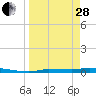 Chassahowitzka tide chart for Tuesday, March 28, 2023