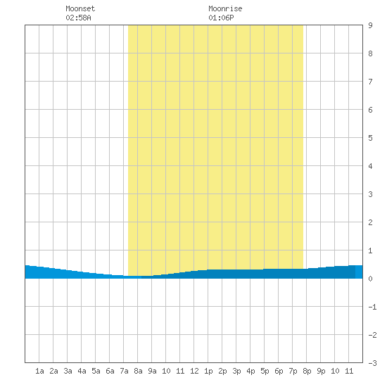 Chassahowitzka tide chart for Wednesday, March 29, 2023