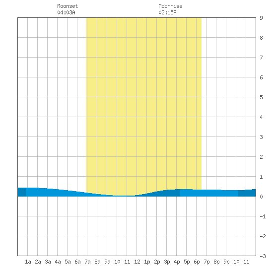Chassahowitzka tide chart for Thursday, March 2, 2023