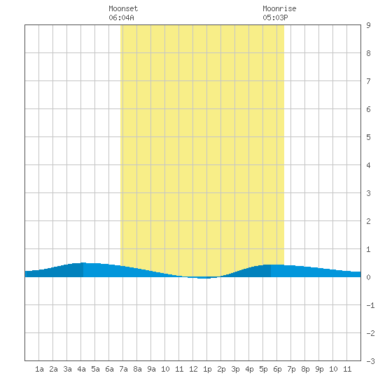 Chassahowitzka tide chart for Sunday, March 5, 2023
