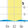 Chassahowitzka tide chart for Sunday, March 5, 2023