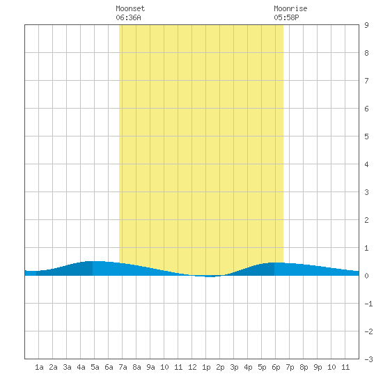 Chassahowitzka tide chart for Monday, March 6, 2023