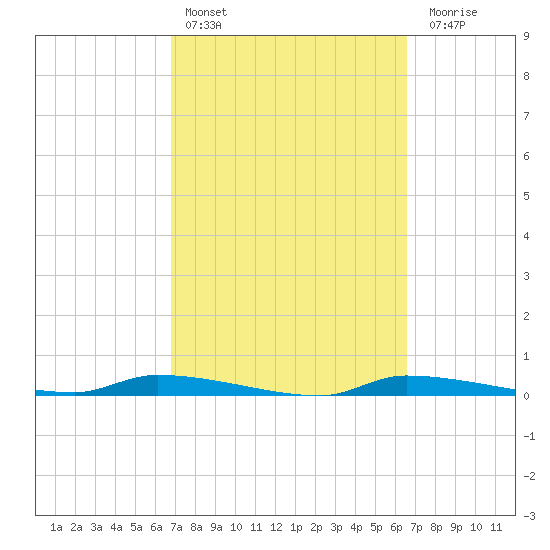 Chassahowitzka tide chart for Wednesday, March 8, 2023