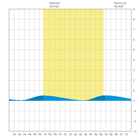Chassahowitzka tide chart for Thursday, March 9, 2023