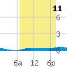 Chassahowitzka tide chart for Tuesday, April 11, 2023