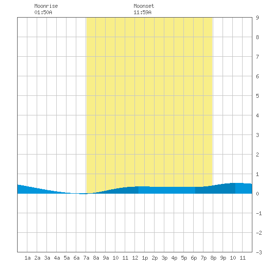 Chassahowitzka tide chart for Wednesday, April 12, 2023