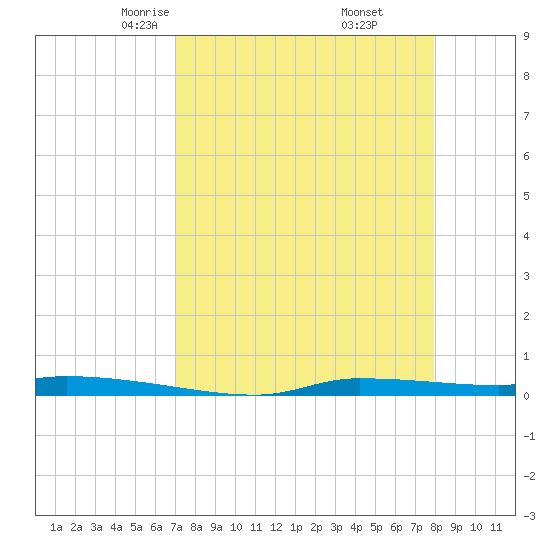 Chassahowitzka tide chart for Saturday, April 15, 2023