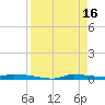 Chassahowitzka tide chart for Sunday, April 16, 2023