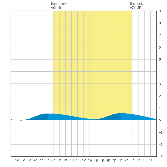 Chassahowitzka tide chart for Wednesday, April 19, 2023