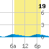 Chassahowitzka tide chart for Wednesday, April 19, 2023