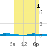 Chassahowitzka tide chart for Saturday, April 1, 2023