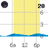 Chassahowitzka tide chart for Thursday, April 20, 2023