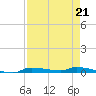 Chassahowitzka tide chart for Friday, April 21, 2023