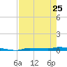 Chassahowitzka tide chart for Tuesday, April 25, 2023