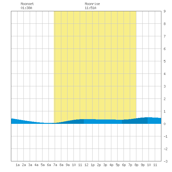Chassahowitzka tide chart for Wednesday, April 26, 2023