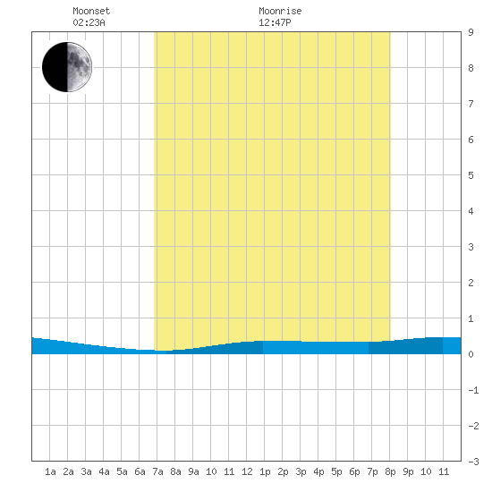 Chassahowitzka tide chart for Thursday, April 27, 2023