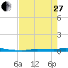 Chassahowitzka tide chart for Thursday, April 27, 2023