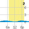 Chassahowitzka tide chart for Sunday, April 2, 2023