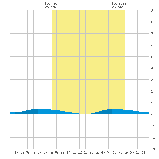 Chassahowitzka tide chart for Monday, April 3, 2023