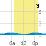 Chassahowitzka tide chart for Monday, April 3, 2023