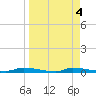 Chassahowitzka tide chart for Tuesday, April 4, 2023