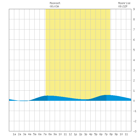 Chassahowitzka tide chart for Friday, April 7, 2023
