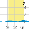 Chassahowitzka tide chart for Friday, April 7, 2023