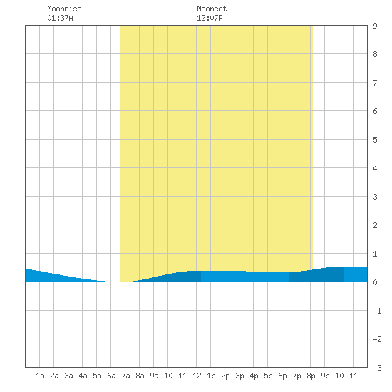 Chassahowitzka tide chart for Thursday, May 11, 2023