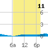 Chassahowitzka tide chart for Thursday, May 11, 2023