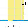 Chassahowitzka tide chart for Saturday, May 13, 2023