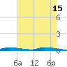 Chassahowitzka tide chart for Monday, May 15, 2023