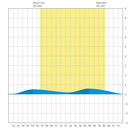 Chassahowitzka tide chart for Wednesday, May 17, 2023