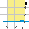 Chassahowitzka tide chart for Thursday, May 18, 2023