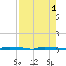 Chassahowitzka tide chart for Monday, May 1, 2023