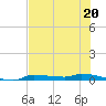 Chassahowitzka tide chart for Saturday, May 20, 2023
