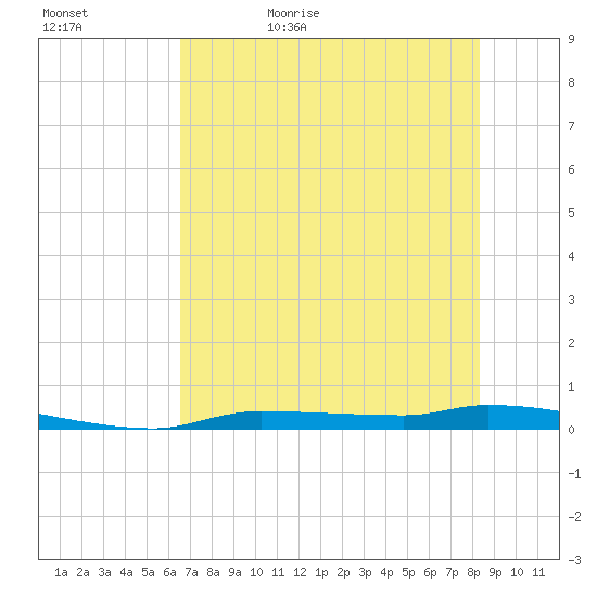 Chassahowitzka tide chart for Wednesday, May 24, 2023