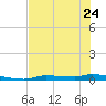 Chassahowitzka tide chart for Wednesday, May 24, 2023