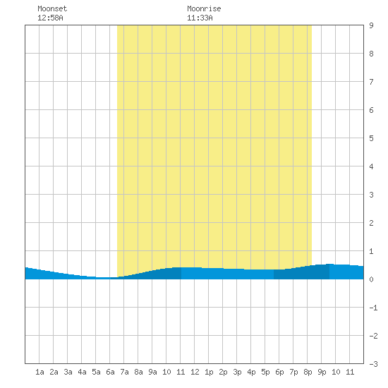 Chassahowitzka tide chart for Thursday, May 25, 2023