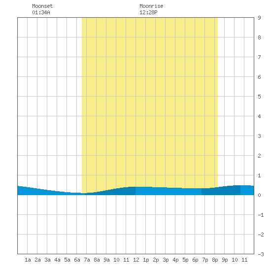 Chassahowitzka tide chart for Friday, May 26, 2023